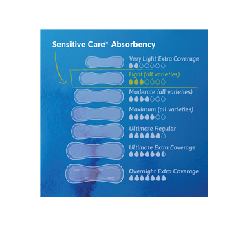 Image 5 of product Tena - Sensitive Care Extra Coverage Ultra Thin Long Pads, 24 units