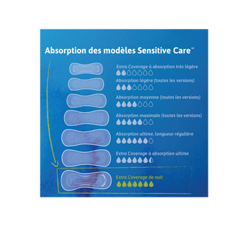 Image 3 du produit Tena - Sensitive Care Extra Coverage serviettes de nuit, 45 unités